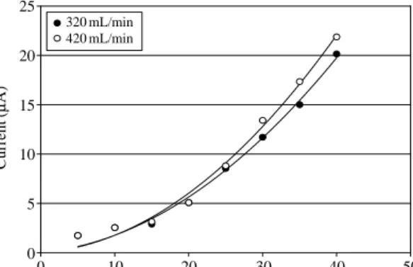 Fig. 2. Size distribution of test particles.
