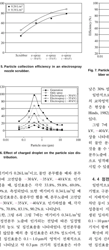 Fig. 7. Particle collection efficiency of a spray tower scru- scru-bber with an electrospray system.