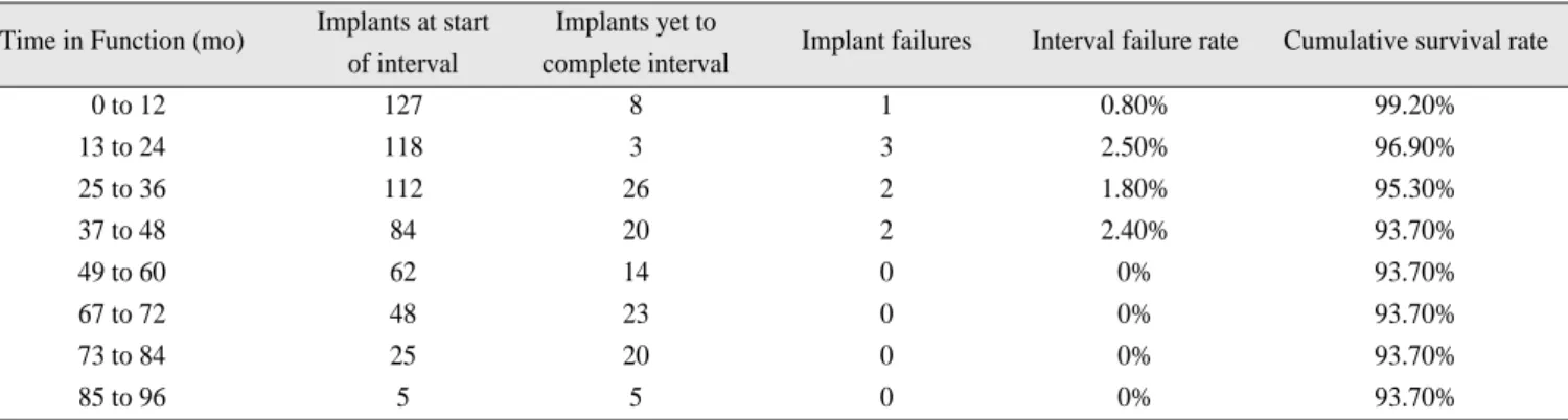 Table 1. Life Table Analysis