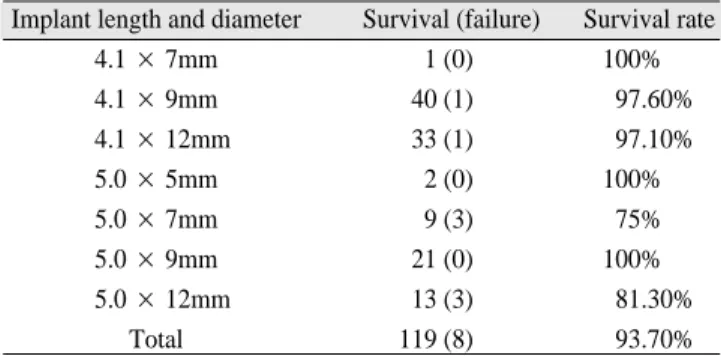 Table 5. Crown/Implant Ratio