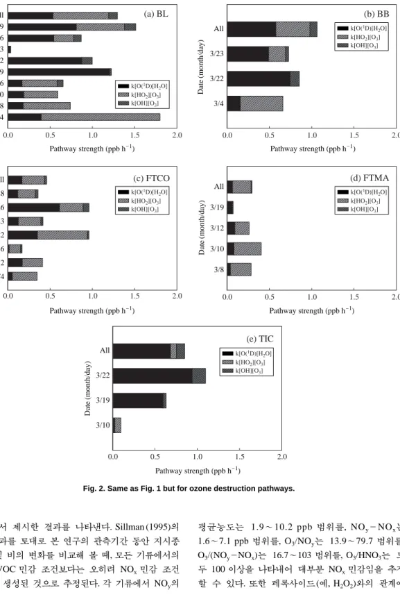 Fig. 2. Same as Fig. 1 but for ozone destruction pathways.
