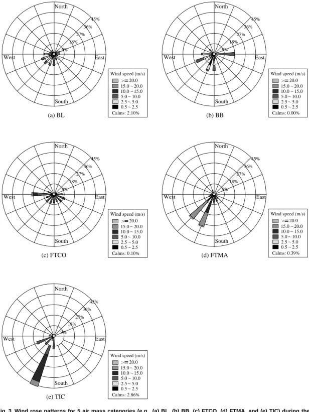 Fig. 3. Wind rose patterns for 5 air mass categories (e.g., (a) BL, (b) BB, (c) FTCO, (d) FTMA, and (e) TIC) during the MIRAGE field campaign.