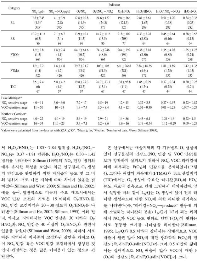 Table 4. A statistical summary of indicator species associated with NO x - and VOC-sensitive chemistry in 5 air mass categories.