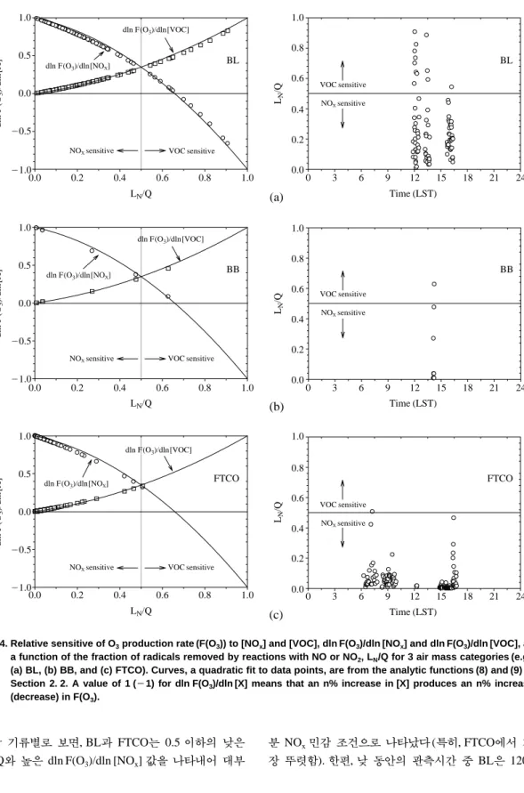 Fig. 4. Relative sensitive of O 3 production rate (F(O 3 )) to [NO x ] and [VOC], dln F(O 3 )/dln [NO x ] and dln F(O 3 )/dln [VOC], as a function of the fraction of radicals removed by reactions with NO or NO 2 , L N /Q for 3 air mass categories (e.g., (a