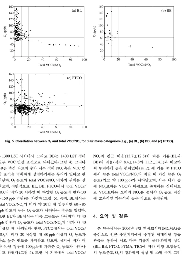 Fig. 5. Correlation between O 3 and total VOC/NO x for 3 air mass categories (e.g., (a) BL, (b) BB, and (c) FTCO).