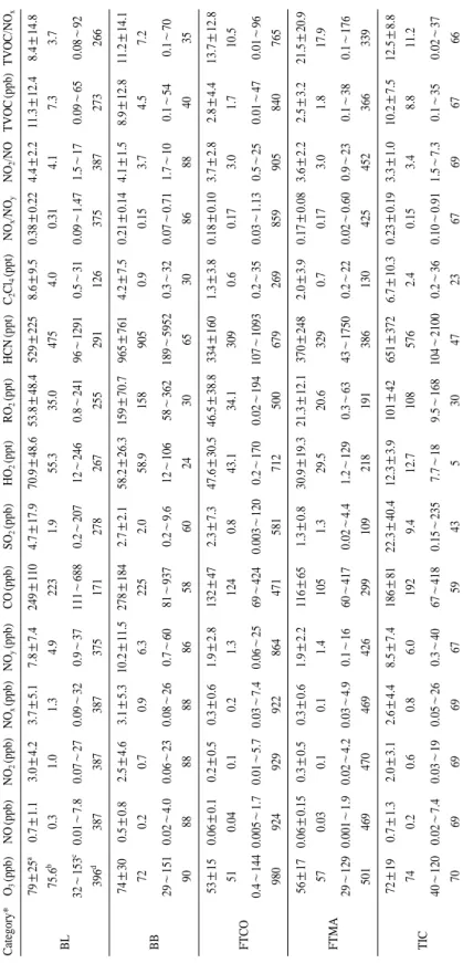 Table 2. A statistical summary of major air pollutants(e.g., O 3and VOC), reactive nitrogen compounds, and peroxy radicals for 5 air mass categories (including 4 altitude ranges) measured during the MIRAGE field campaign