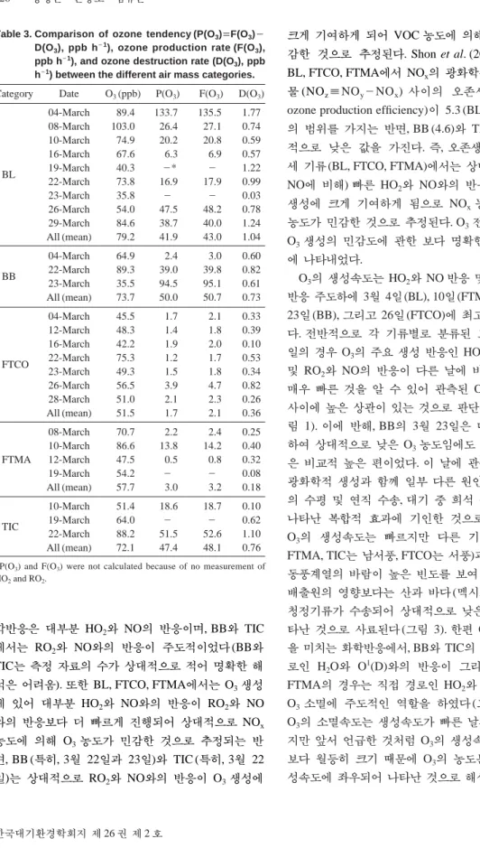 Table 3. Comparison of ozone tendency (P(O 3 ) = = F(O 3 )- - -D(O 3 ), ppb h - -1 ), ozone production rate (F(O 3 ), ppb h - -1 ), and ozone destruction rate (D(O 3 ), ppb h - -1 ) between the different air mass categories.