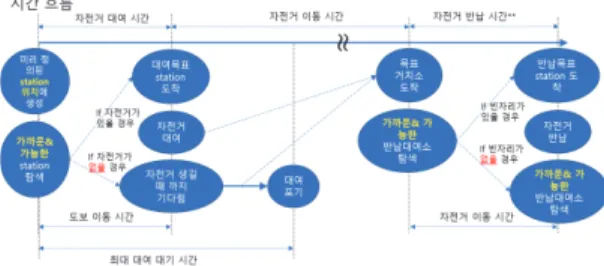 Fig. 2. Simulation scenario of bike usages 자전거 이용 시뮬레이션은 하루를 기준으로 하여 24 시간 동안의 자전거 대여 및 반납 행위를 표현한다
