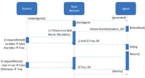 Fig. 3. Structure of bike usage simulation model  Fig. 4는 위에서 설명한 시나리오를 반영한 BikeAgent,  BikeStation, 그리고 BikeRoadNetwork 사이의 상호작용 을 시퀀스 다이어그램으로 설명 한다 : 1) 거치소의 이용  데이터를 바탕으로 거치소의 시점별 이용자를 추정하고,  이를 BikeAgent로 생성한다
