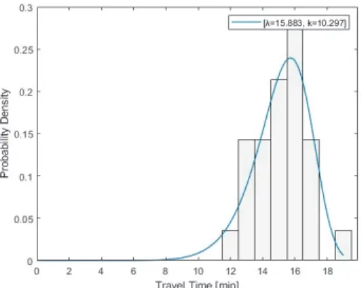 Fig. 6. Fitting result of Weibull distribution using  rental/return bike usage records 