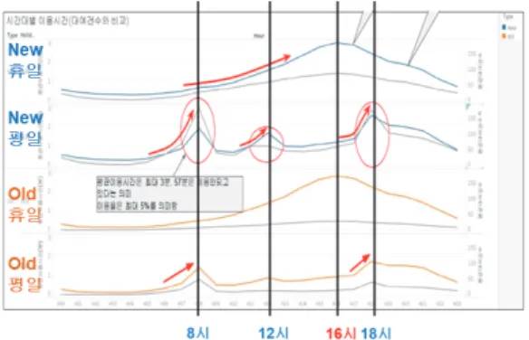 Fig. 7. Input/output of bike usage simulation Fig. 7은 자전거 이용 시뮬레이션 모델의 입력과 출력  데이터를 보여준다 