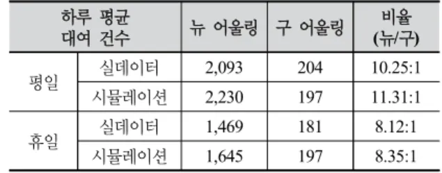 Fig. 9. Average of bike usage time from simulation results 두 번째로 비교한 지표는 하루 평균 자전거 대여 건수 이다 
