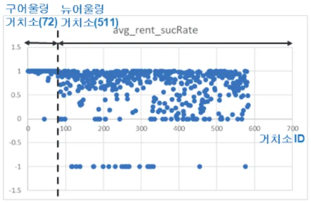 Fig. 10. Rental success rate of bike stations 이런 관점으로 구 어울링과 뉴 어울링 거치소의 대여  성공률을 분석해보면 , 구 어울링의 거치소는 대부분의 대 여 성공률이 1에 가깝기 때문에,  특정 시점에 거치소에  최적의 자전거가 배치되었는지 추가로 확인할 필요가 있 다 