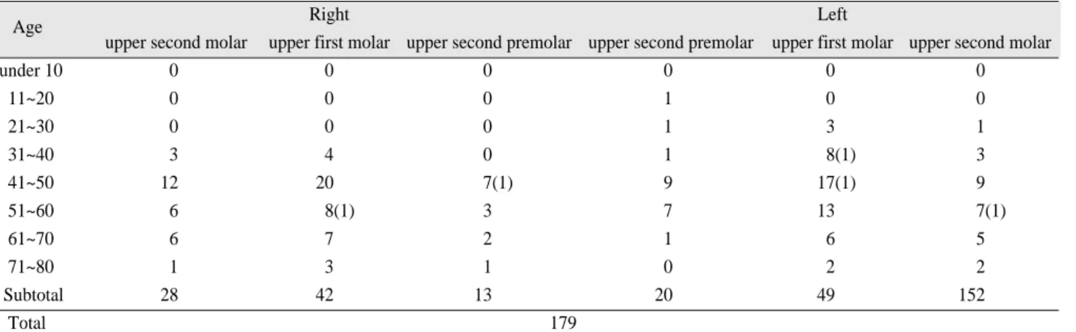 Table 2. Total  implant  fixtures  placed  in  the  atrophic  maxillary  alveolar  bone  with  the  newly-designed  outfracture osteotomy sinus graft technique