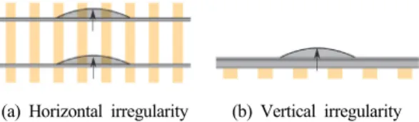 Fig. 3. Track irregularity conceptual diagram