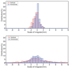 Fig. 5는 시뮬레이션 대상 케이스의 궤도틀림 분포를  나타낸 그래프로 궤도 품질이 좋은 Case 1은 틀림크기가  대부분 – 2~2 ㎜  구간에 집중되어 편차가 적은 레일 상태 를 보여주고 있지만 , 궤도 품질이 좋지 않은 Case 4는  – 8~10 ㎜ 에 걸친 넓은 편차로 궤도 품질이 좋지 않은것을  확인할 수 있다 