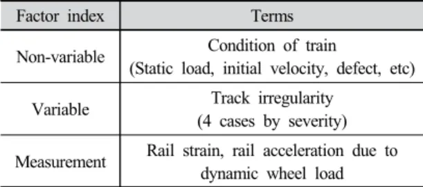 Fig. 7. Layout of railway vehicle model