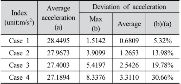 Table 7. Acceleration value and deviation for each case 