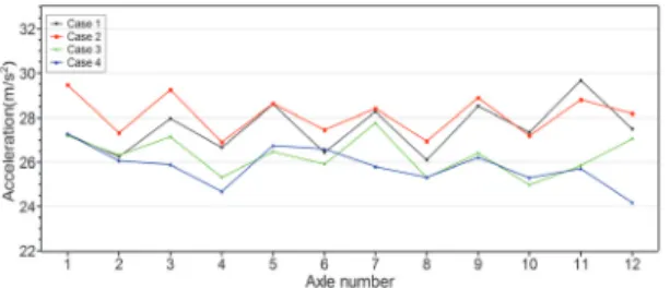 Fig. 15. Acceleration of average value of sensor 1~10