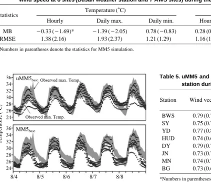 Table 4. uMM5 and MM5 performance statistics for hourly, daily maximum and minimum value for temperature and wind speed at 8 sites (Busan weather station and 7 AWS sites) during the entire modeling period.
