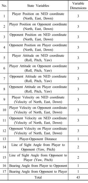 Table 4. State definitions recorded during experiments  (which can be used in reinforcement learning)