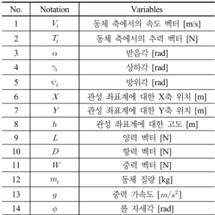 Table 1. Variables of Pseudo 6DOF