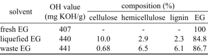 Table 1. The hydroxyl value and composition of various EG mixtures solvent OH value