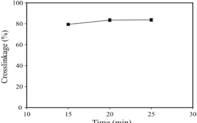 Fig. 4. Effect of reaction time on the crosslinkage of biopolyester.