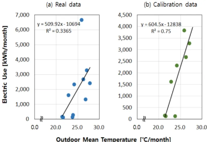 Fig  8.  Comparison  with  real  data  and  calibrated  data  of  Chiller(for  day)  in  cooling  season