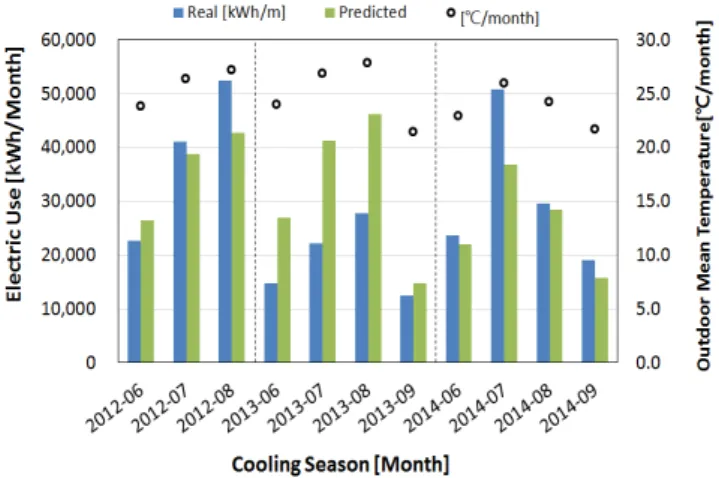 Fig  10.  Comparison  real  and  predicted  data  depending  on  mean  outdoor  temperature  per  month  during  cooling  seasons