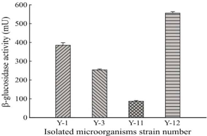 Fig. 1. β-glucosidase activity of isolated microorganisms. Data  values were expressed as mean ± SD of triplicate experiments.