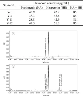 Table 1. Contents of the bioconverted flavonoid from isolated  microorganisms
