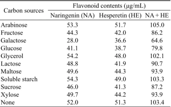 Table 5. Effect of fermentation temperature on bioconversion of  citrus peel by A. pullulans Y-12
