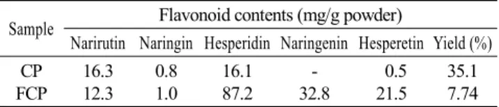 Table 6. Major flavonoid contents of non-fermentation and after  fermentation from citrus peel 