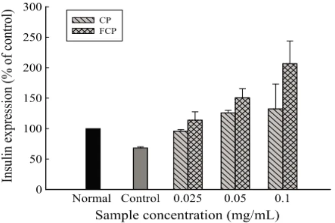 Fig. 7. Effect of insulin secretion by citrus peel extract and fermented  citrus peel extract in HIT-T15 cells treated by 2-deoxy-D-ribose