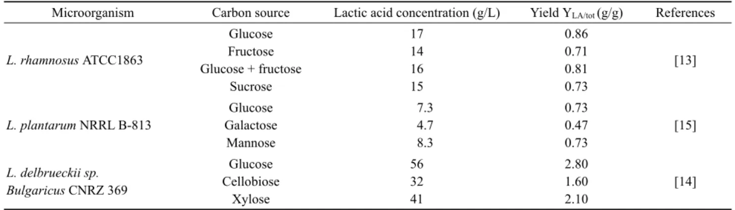 Table 1. The effectof carbon source on the production of lactic acid