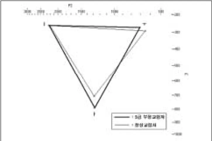 Fig. 2. Mean  formant  discrepancy  between  class  III  maloc- maloc-clusion group &amp; normal ocmaloc-clusion group