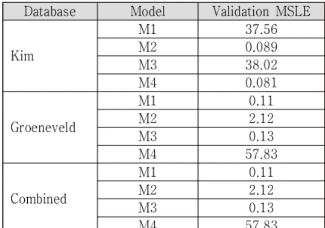 Table  5  contrasts  the  MSLE  metric  for  the  ANN  M1  and  the  SVM  models.  Clearly,  the 