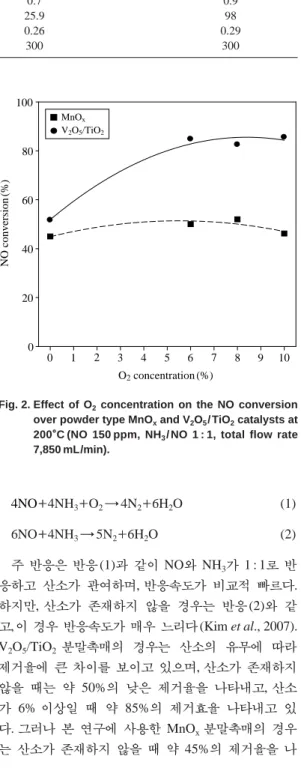 Fig. 2. Effect of O 2 concentration on the NO conversion over powder type MnO x and V 2 O 5 / TiO 2 catalysts at 200�� C (NO 150 ppm, NH 3 / NO 1 : 1, total flow rate 7,850 mL/min).