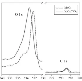 Fig. 5. Effect of SO 2 and H 2 O on the NO conversion over the powder type catalysts (NO 150 ppm, SO 2 100 ppm, H 2 O 10%, O 2 6%, NH 3 /NO 1 : 1.5, total flow rate 7,850 mL/min)