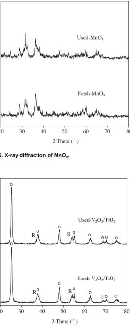 Fig. 7. X-ray diffraction of V 2 O 5 /TiO 2 . (O) anatase phase, (R) rutile phase. 