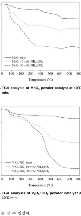 Fig. 11. TGA analysis of V 2 O 5 / TiO 2 powder catalyst at 10�� C/min.