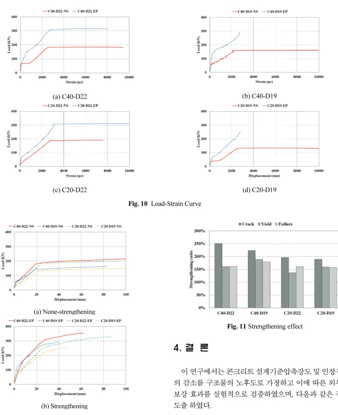 Fig. 11 Strengthening effect