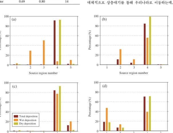 Fig. 9. Source-Receptor Relationship (S-RR) of total, wet and dry deposition at region IV for (a) spring, (b) summer, (c) autumn, and (d) winter.