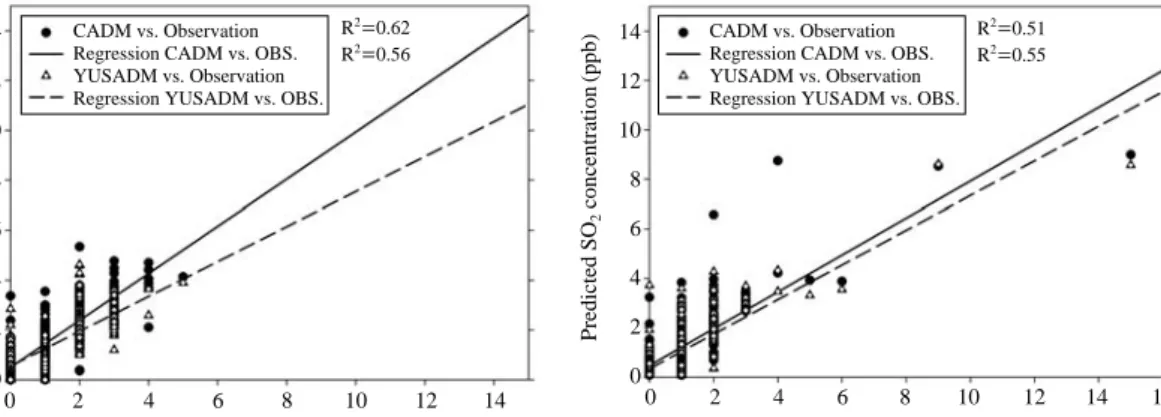 Table 4. Statistics of predicted SO 2 concentrations for four seasons.