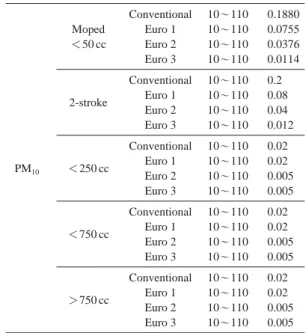 Table 11. PM 10 emission factors of motorcycles and mo- mo-peds by engine displacement in EU.