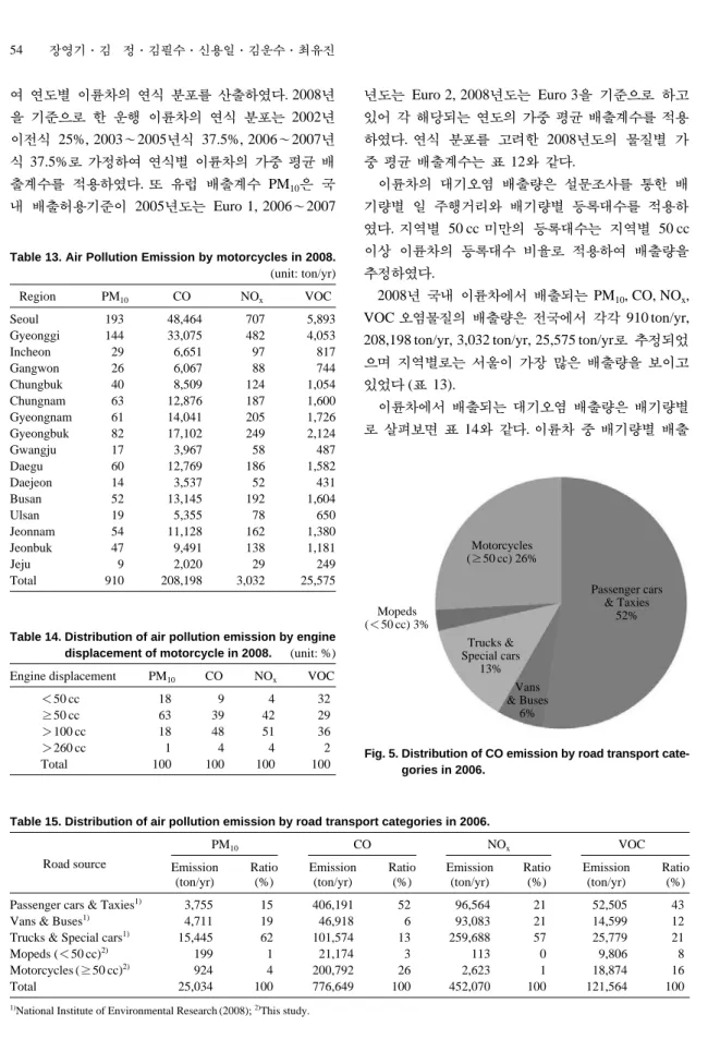 Table 14. Distribution of air pollution emission by engine displacement of motorcycle in 2008