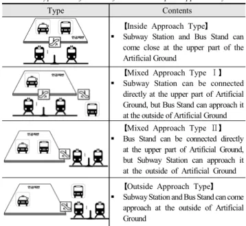 Table  10.  Type  Classification  of  Public  Transport-Approach  System