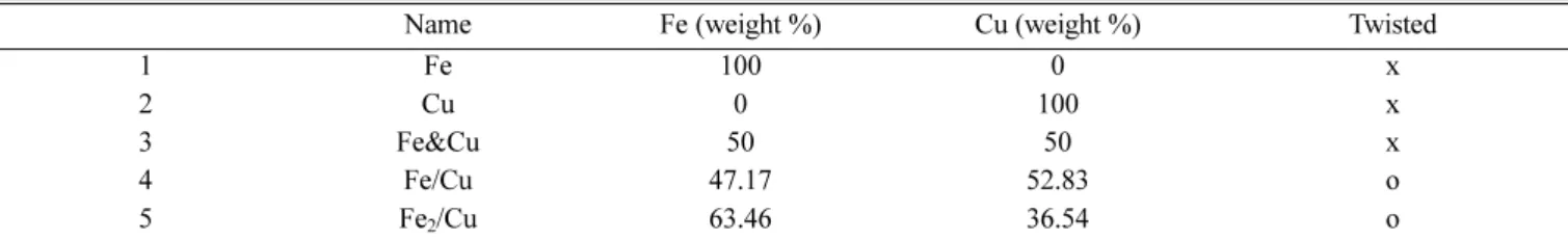 Table 1. Metal wire composition
