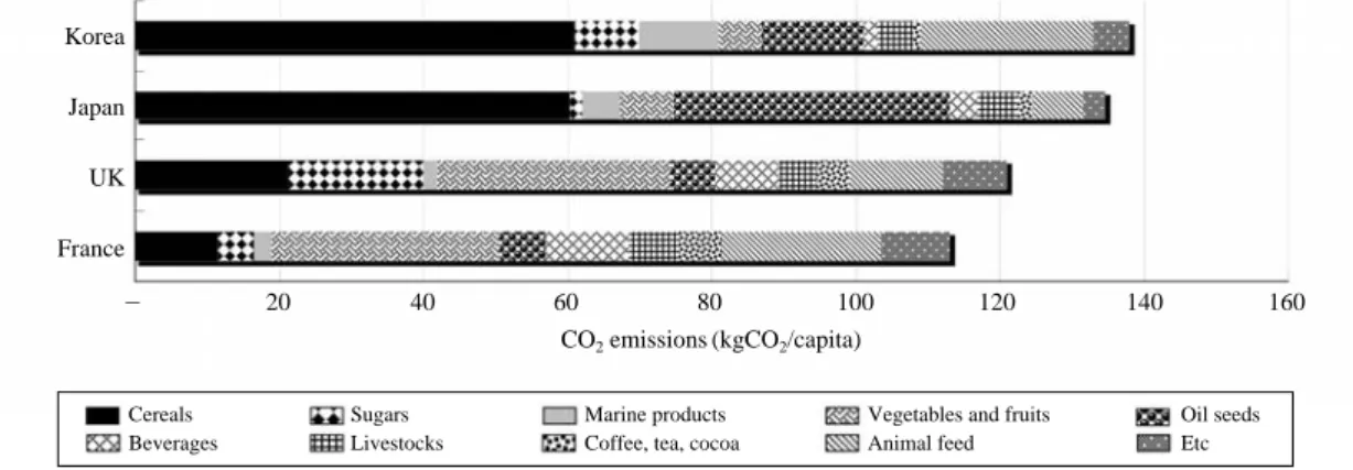 Table 12. Coefficients of CO 2 emissions from vehicles.